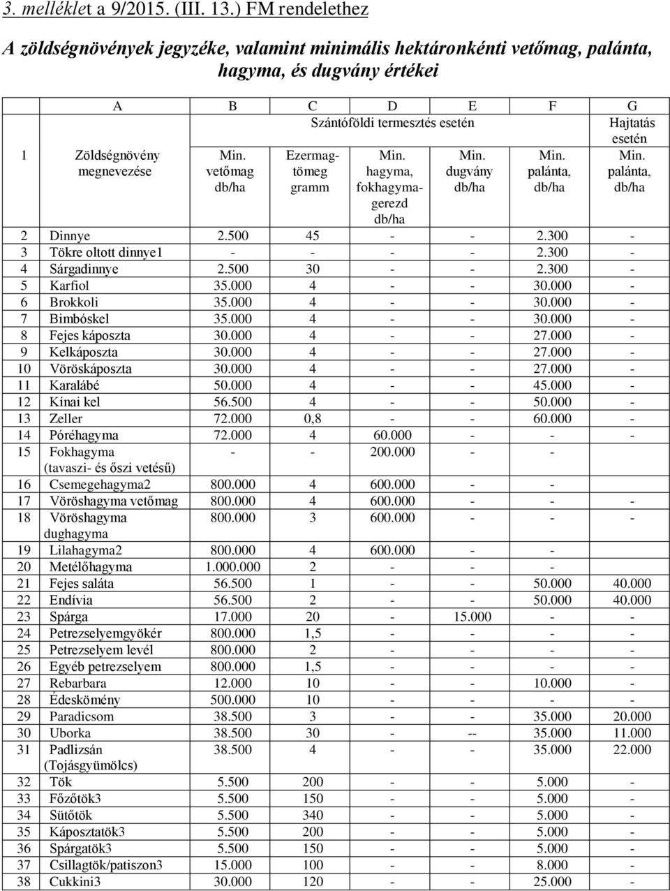 Hajtatás esetén Min. Ezermag- Min. Min. Min. vetőmag tömeg dugvány palánta, palánta, db/ha gramm db/ha db/ha db/ha Min. hagyma, fokhagymagerezd db/ha 2 Dinnye 2.500 45 - - 2.