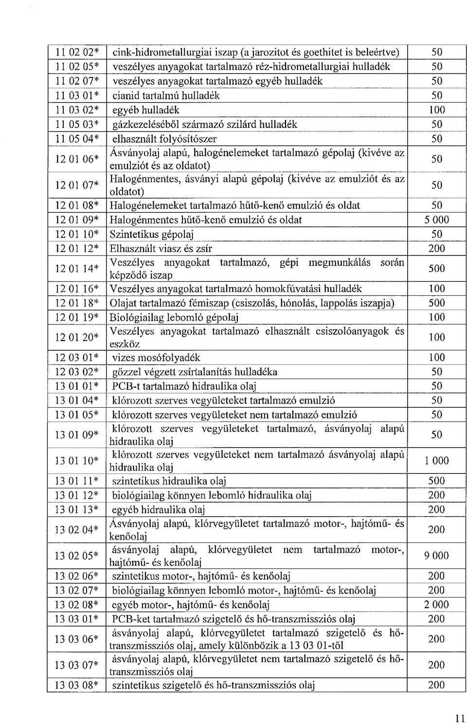 tartalmazó gépolaj (kivéve az emulziót és az oldatot) 12 01 07* Halogénmentes, ásványi alapú gépolaj (kivéve az emulziót és az oldatot) 12 01 08* Halogénelemeket tartalmazó hűtő-kenő emulzió és oldat