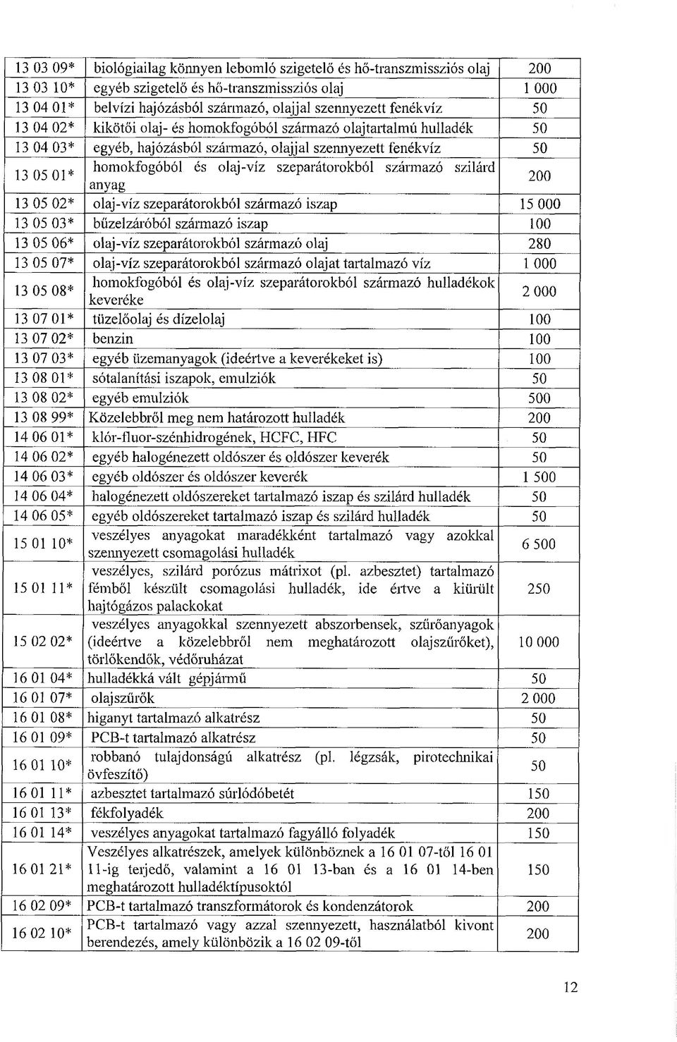 származó szilárd anyag 200 13 05 02* olaj-víz szeparátorokból származó iszap 15 000 13 05 03* büzelzáróból származó iszap 13 05 06* olaj-víz szeparátorokból származó olaj 280 13 05 07* olaj-víz