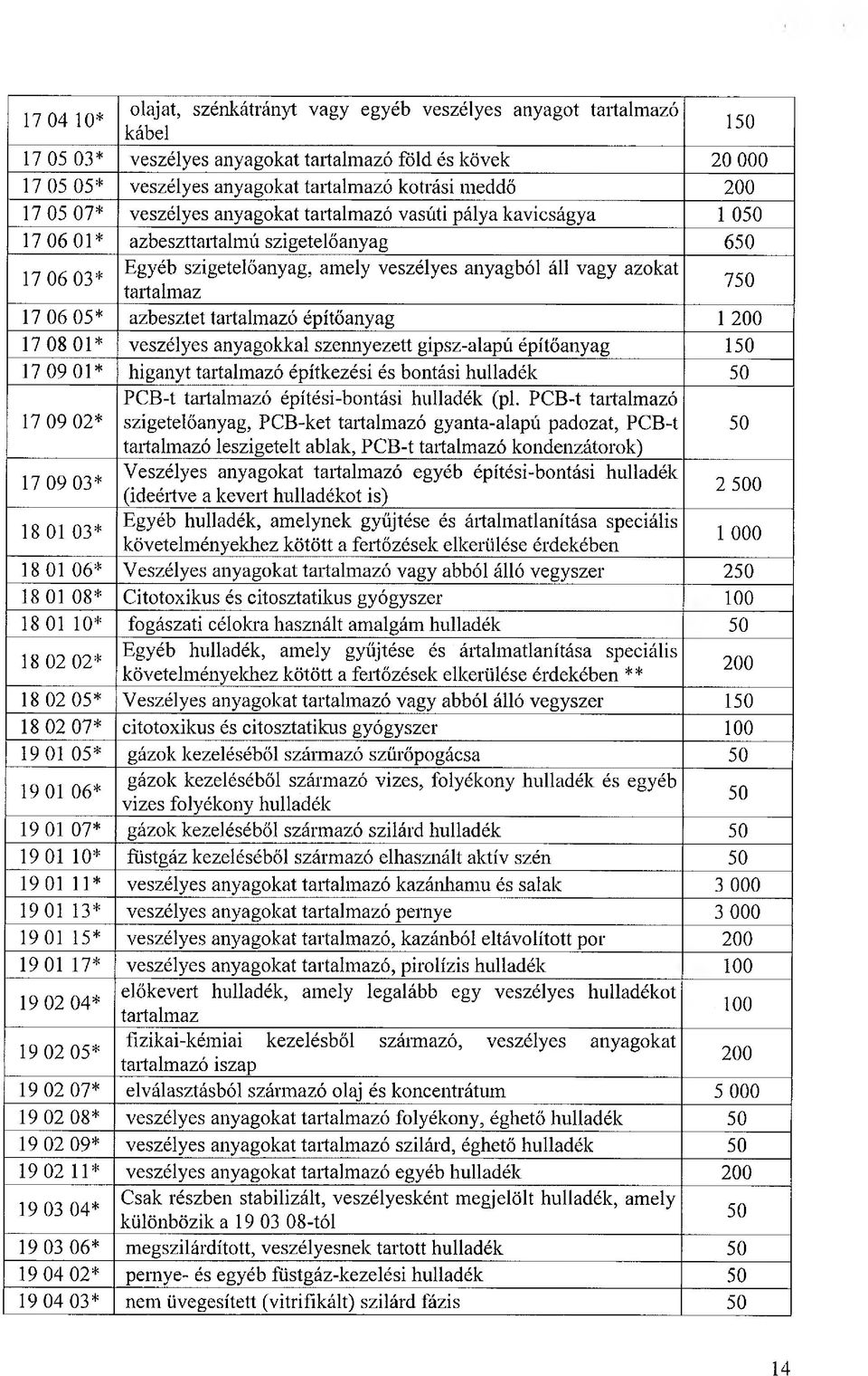 06 05* azbesztet tartalmazó építőanyag 1 200 17 08 01* veszélyes anyagokkal szennyezett gipsz-alapú építőanyag 1 17 09 01* higanyt tartalmazó építkezési és bontási hulladék 17 09 02* PCB-t tartalmazó