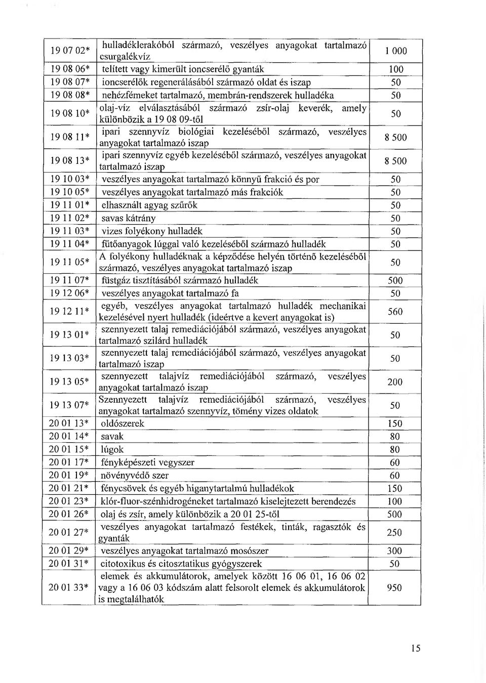 biológiai kezeléséből származó, veszélyes anyagokat tartalmazó iszap 8 0 19 08 13* ipari szennyvíz egyéb kezeléséből származó, veszélyes anyagokat tartalmazó iszap 8 0 19 10 03* veszélyes anyagokat