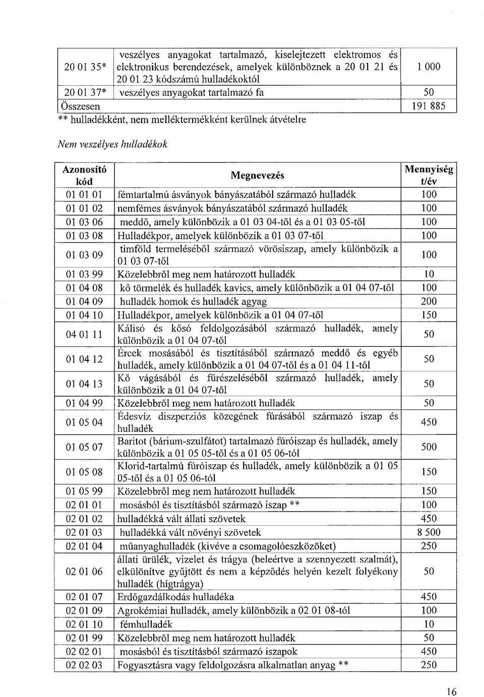 származó hulladék 01 01 02 nemfémes ásványok bányászatából származó hulladék 01 03 06 meddő, amely különbözik a 01 03 04-től és a 01 03 05-től 01 03 08 Hulladékpor, amelyek különbözik a 01 03 07-től