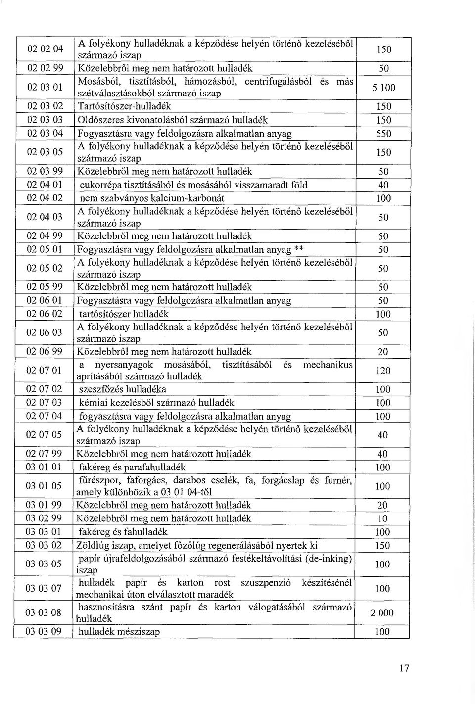 hulladék 02 04 01 cukorrépa tisztításából és mosásából visszamaradt föld 40 02 04 02 nem szabványos kalcium-karbonát 02 04 03 származó iszap 02 04 99 Közelebbről meg nem határozott hulladék 02 05 01