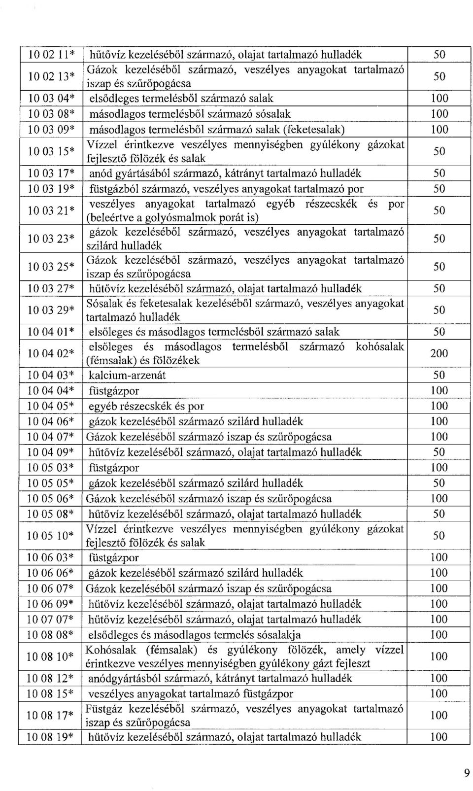 fölözék és salak 10 03 17* anód gyártásából származó, kátrányt tartalmazó hulladék 10 03 19* füstgázból származó, veszélyes anyagokat tartalmazó por 10 03 21* veszélyes anyagokat tartalmazó egyéb