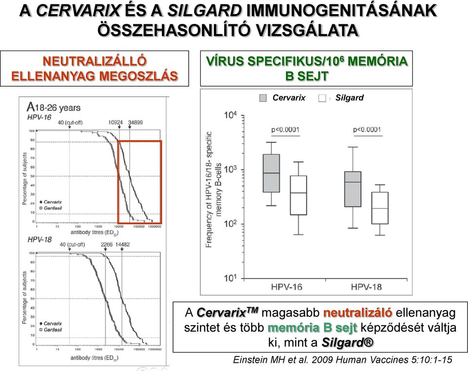 Cervarix Silgard A Cervarix TM magasabb neutralizáló ellenanyag szintet és több