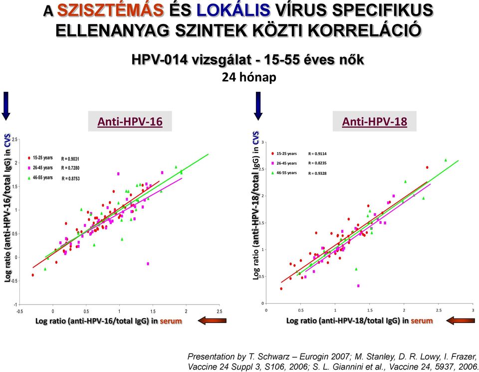 5 15-25 years 26-45 years 46-55 years R = 0.9114 R = 0.8235 R = 0.9328 2 1 1.5 0.5 1 0-0.5 0.5-1 -0.5 0 0.5 1 1.5 2 2.5 Log ratio (anti-hpv-16/total IgG) in serum 0 0 0.