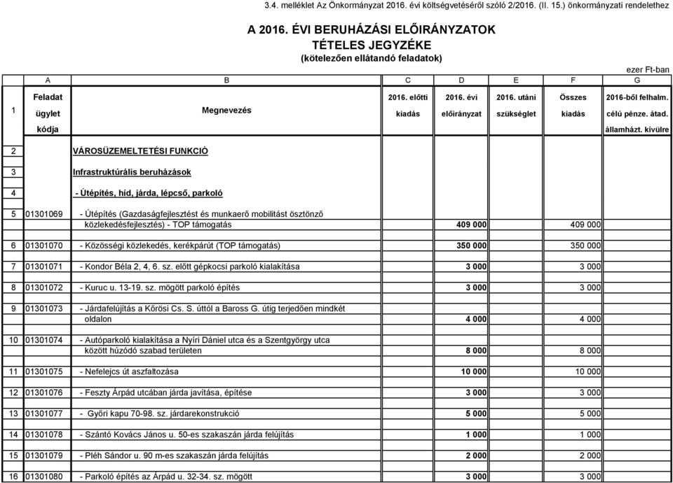 kerékpárút (TOP támogatás) 350 000 350 000 7 01301071 - Kondor Béla 2, 4, 6. sz. előtt gépkocsi parkoló kialakítása 3 000 3 000 8 01301072 - Kuruc u. 13-19. sz. mögött parkoló építés 3 000 3 000 9 01301073 - Járdafelújítás a Kőrösi Cs.