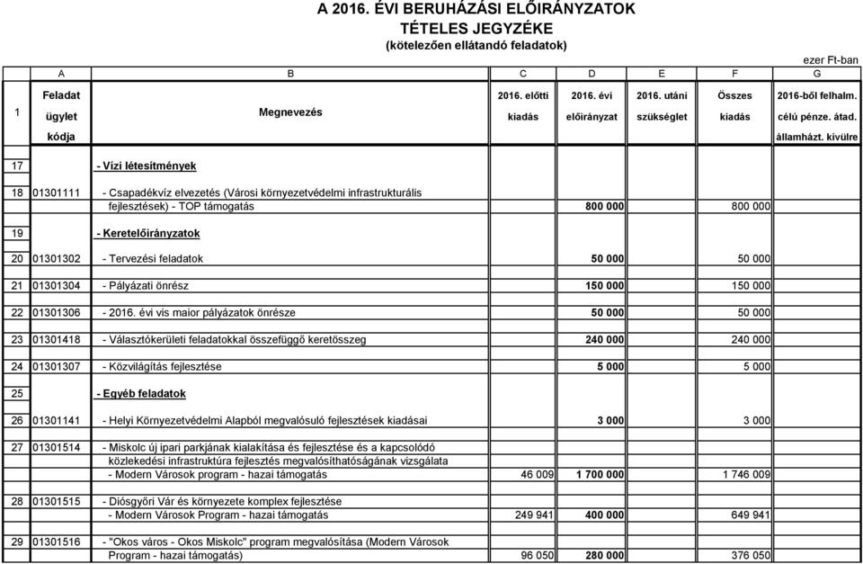 évi vis maior pályázatok önrésze 50 000 50 000 23 01301418 - Választókerületi feladatokkal összefüggő keretösszeg 240 000 240 000 24 01301307 - Közvilágítás fejlesztése 5 000 5 000 25 - Egyéb