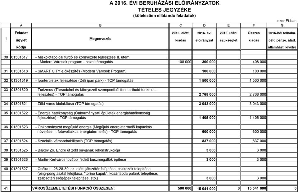 ipari park) - TOP támogatás 1 500 000 1 500 000 33 01301520 - Turizmus (Társadalmi és környezeti szempontból fenntartható turizmusfejlesztés) - TOP támogatás 2 768 000 2 768 000 34 01301521 - Zöld