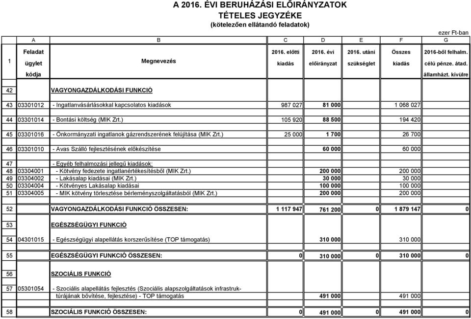) 25 000 1 700 26 700 46 03301010 - Avas Szálló fejlesztésének előkészítése 60 000 60 000 47 - Egyéb felhalmozási jellegű kiadások: 48 03304001 - Kötvény fedezete ingatlanértékesítésből (MIK Zrt.