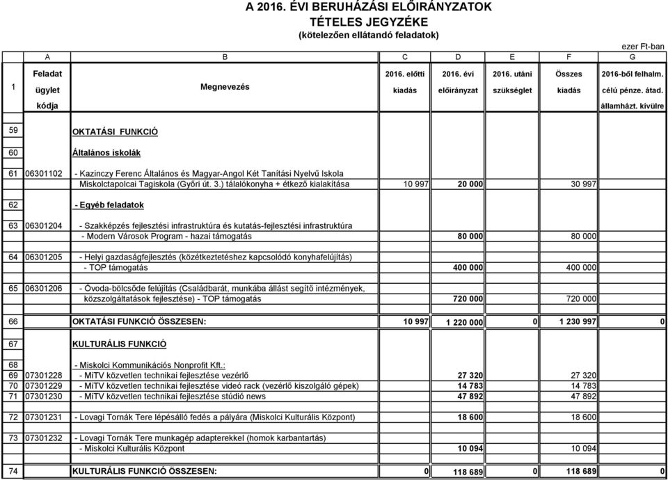 hazai támogatás 80 000 80 000 64 06301205 - Helyi gazdaságfejlesztés (közétkeztetéshez kapcsolódó konyhafelújítás) - TOP támogatás 400 000 400 000 65 06301206 - Óvoda-bölcsőde felújítás (Családbarát,