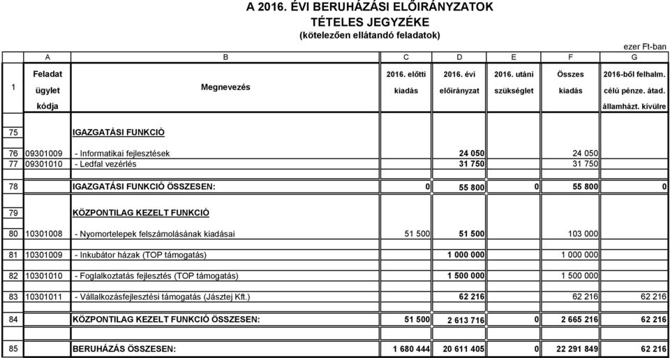 támogatás) 1 000 000 1 000 000 82 10301010 - Foglalkoztatás fejlesztés (TOP támogatás) 1 500 000 1 500 000 83 10301011 - Vállalkozásfejlesztési támogatás