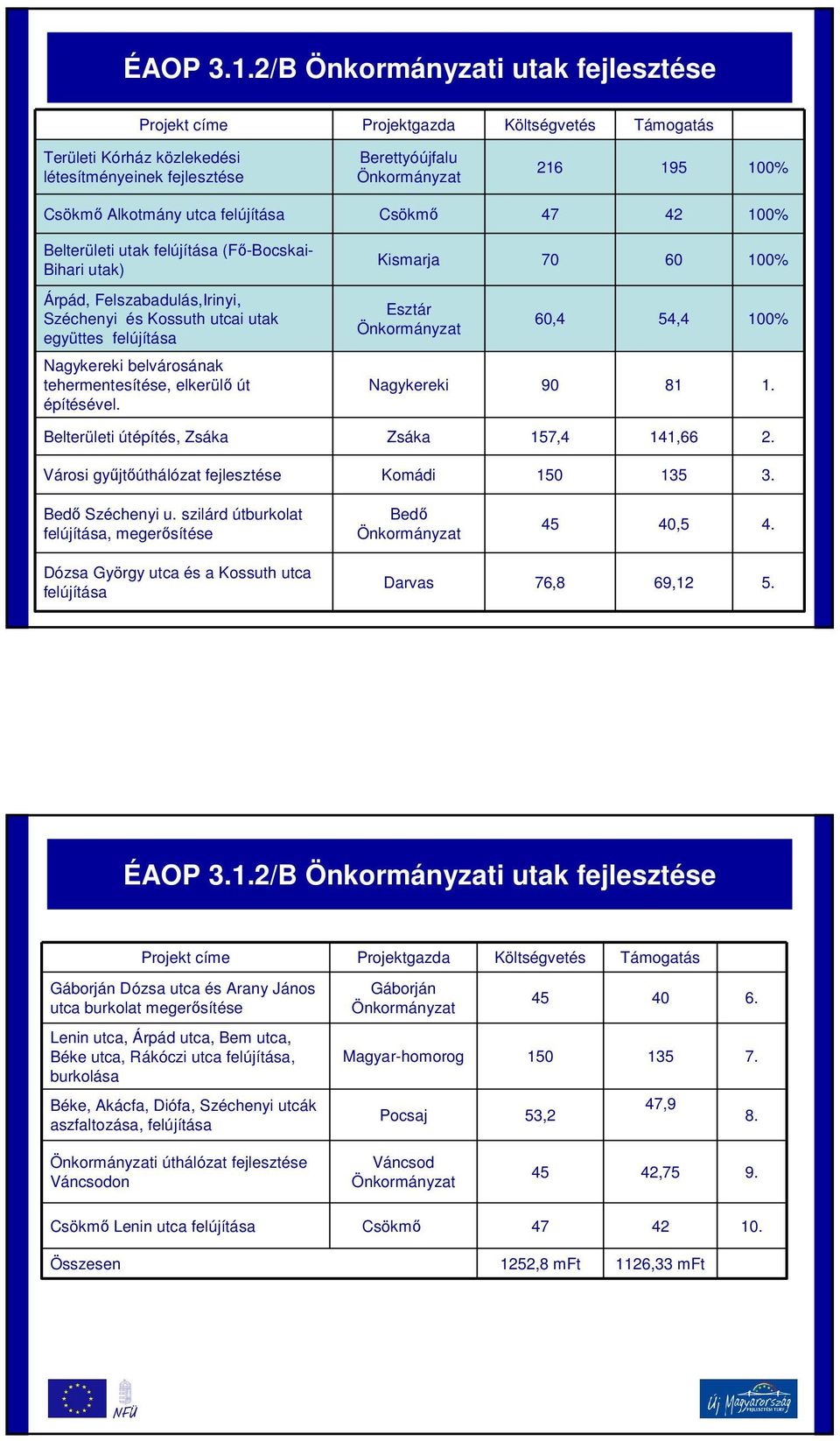 utak) Kismarja 70 60 Árpád, Felszabadulás,Irinyi, Széchenyi és Kossuth utcai utak együttes felújítása Esztár 60,4 54,4 Nagykereki belvárosának tehermentesítése, elkerülő út építésével.