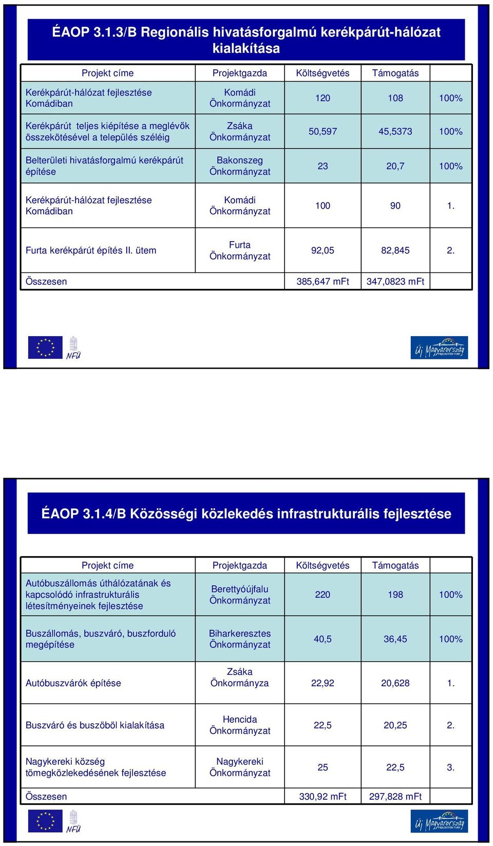 50,597 45,5373 Belterületi hivatásforgalmú kerékpárút építése Bakonszeg 23 20,7 Kerékpárút-hálózat fejlesztése Komádiban Komádi 100 90 1. Furta kerékpárút építés II. ütem Furta 92,05 82,845 2.