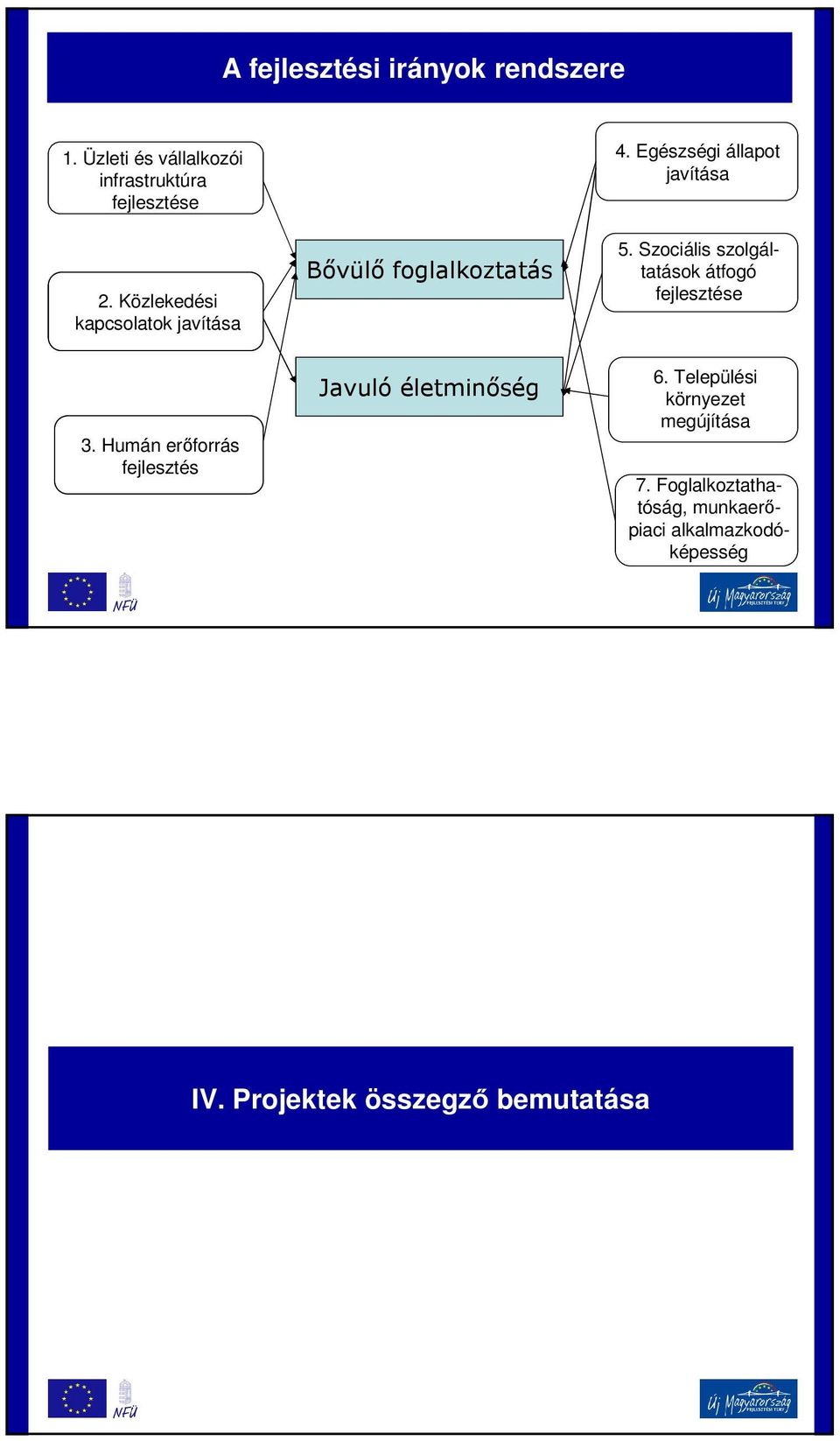 Humán erőforrás fejlesztés Bővülő foglalkoztatás Javuló életminőség 4.