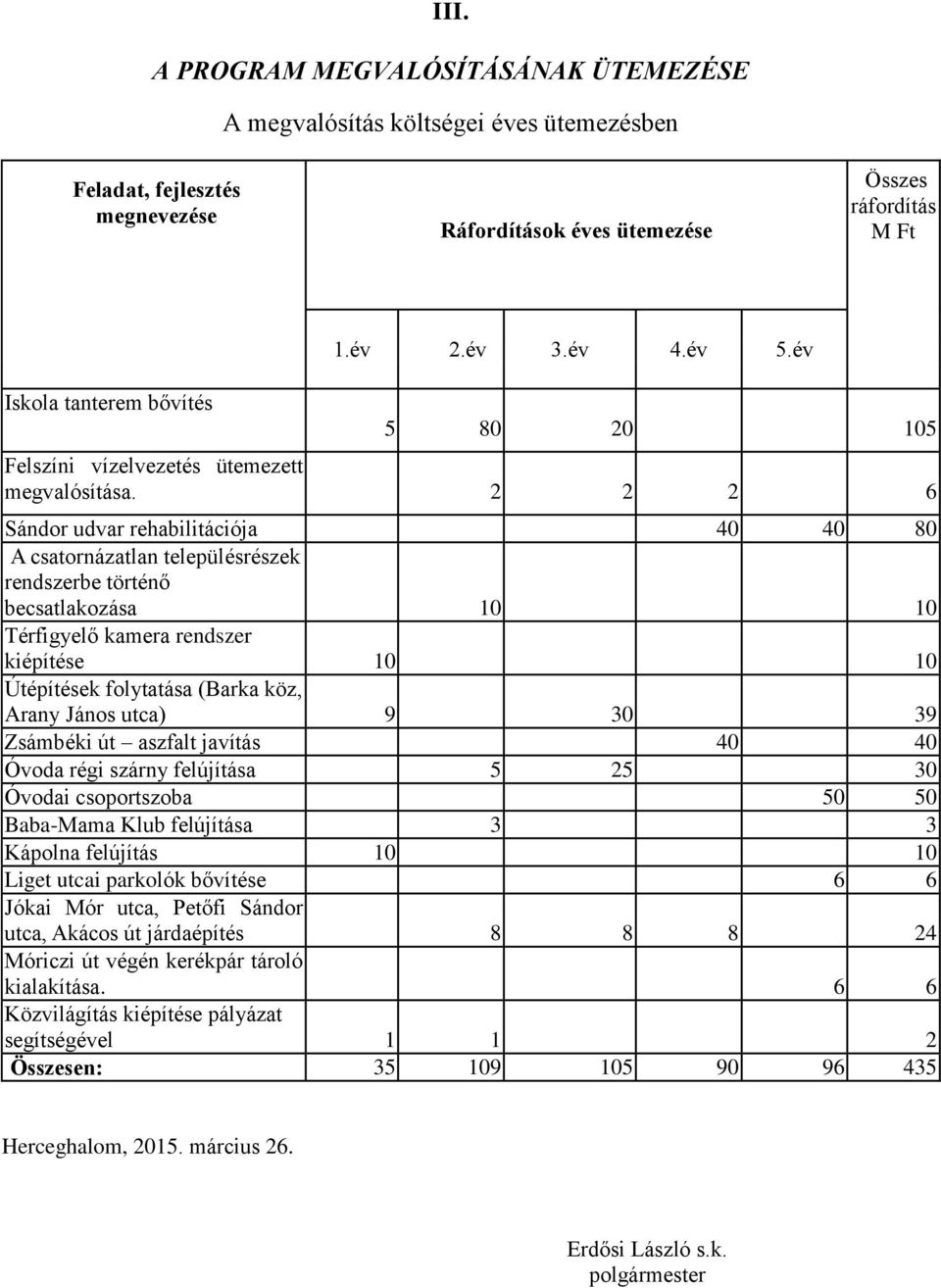 2 2 2 6 Sándor udvar rehabilitációja 40 40 80 A csatornázatlan településrészek rendszerbe történő becsatlakozása 10 10 Térfigyelő kamera rendszer kiépítése 10 10 Útépítések folytatása (Barka köz,