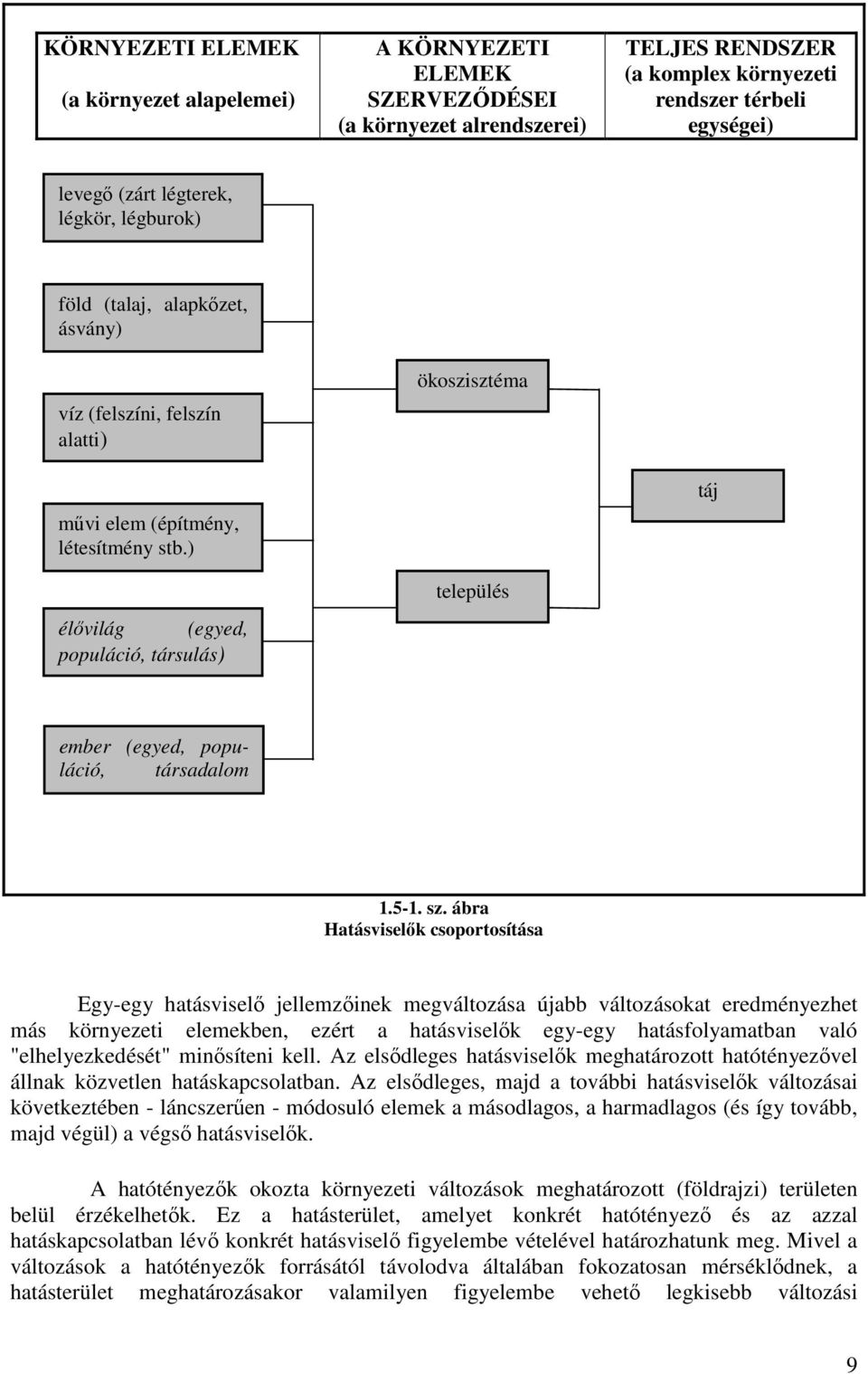 ) élővilág (egyed, populáció, társulás) ökoszisztéma település táj ember (egyed, populáció, társadalom stb.) 1.5-1. sz.