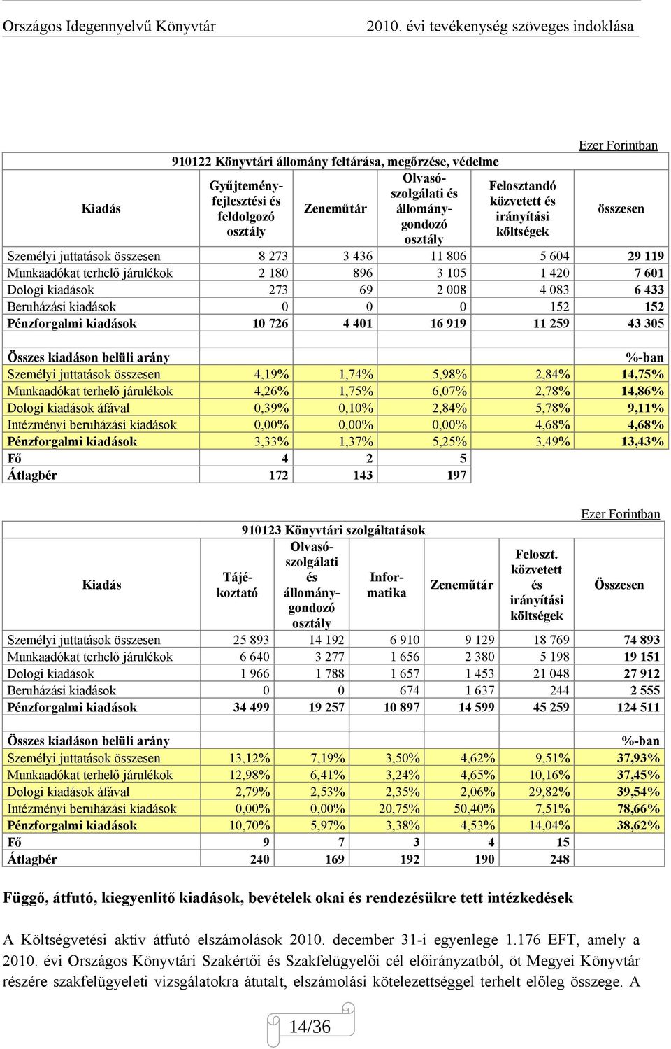 állomány feltárása, megőrzése, védelme Kiadás Olvasószolgálati és Gyűjteményfejlesztési és közvetett és Felosztandó Zeneműtár állománygondozó feldolgozó irányítási osztály költségek osztály összesen