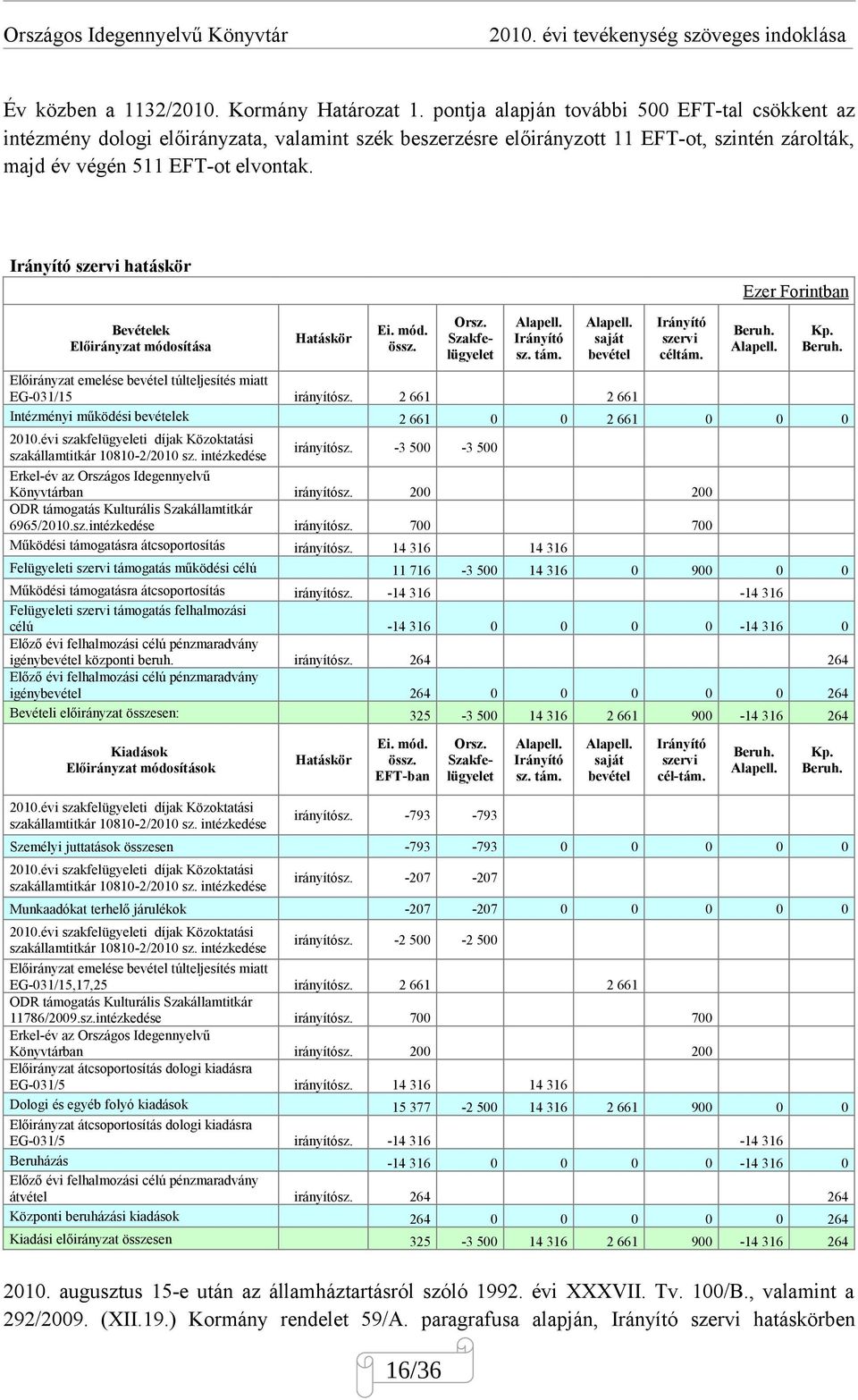 Irányító szervi hatáskör Ezer Forintban Bevételek Előirányzat módosítása Hatáskör Ei. mód. össz. Orsz. Szakfelügyelet Alapell. Irányító sz. tám. Alapell. saját bevétel Irányító szervi céltám. Beruh.