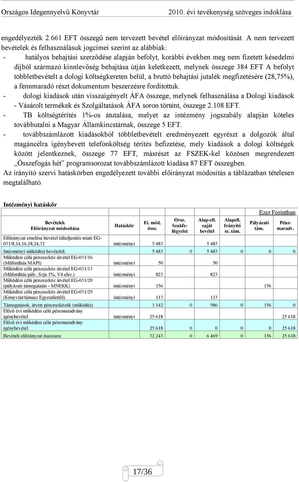 behajtása útján keletkezett, melynek összege 384 EFT A befolyt többletbevételt a dologi költségkereten belül, a bruttó behajtási jutalék megfizetésére (28,75%), a fennmaradó részt dokumentum