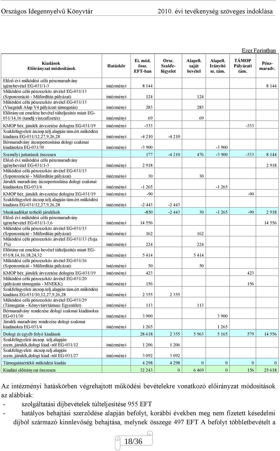 pénzeszköz átvétel EG-031/13 (Visegrádi Alap V4 pályázati támogatás) intézményi 283 283 Előirányzat emelése bevétel túlteljesítés miatt EG- 031/14,16 (tandíj visszafizetés) intézményi 69 69 KMOP bér,