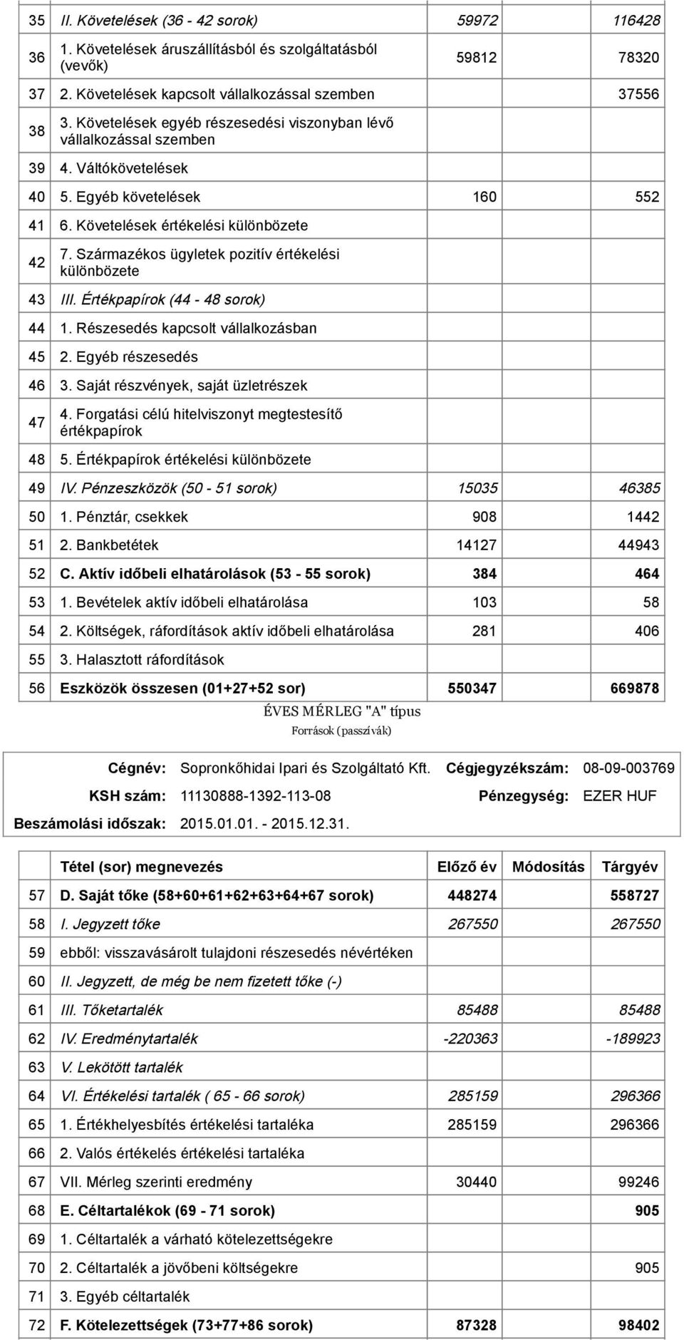 Származékos ügyletek pozitív értékelési különbözete 43 III. Értékpapírok (44 48 sorok) 44 1. Részesedés kapcsolt vállalkozásban 45 2. Egyéb részesedés 46 3. Saját részvények, saját üzletrészek 47 4.