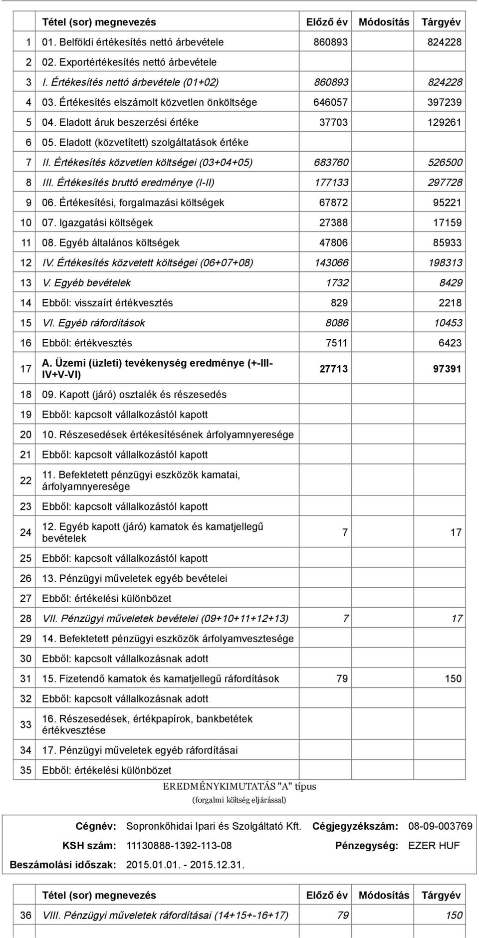 Eladott (közvetített) szolgáltatások értéke 7 II. Értékesítés közvetlen költségei (03+04+05) 683760 526500 8 III. Értékesítés bruttó eredménye (I II) 177133 297728 9 06.