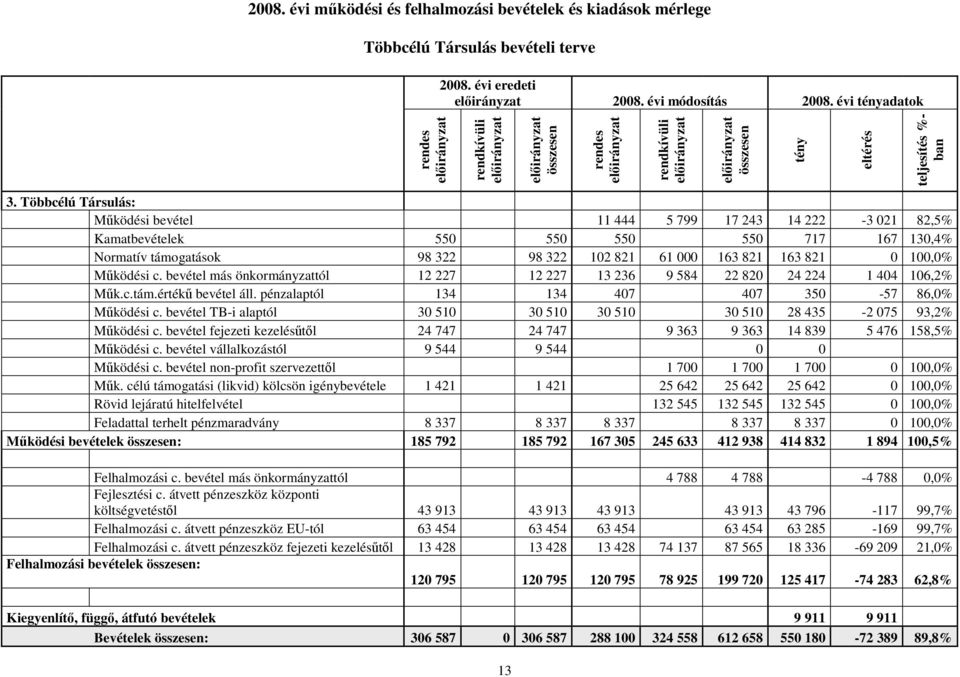 Többcélú Társulás: Mőködési bevétel 11 444 5 799 17 243 14 222-3 021 82,5% Kamatbevételek 550 550 550 550 717 167 130,4% Normatív támogatások 98 322 98 322 102 821 61 000 163 821 163 821 0 100,0%