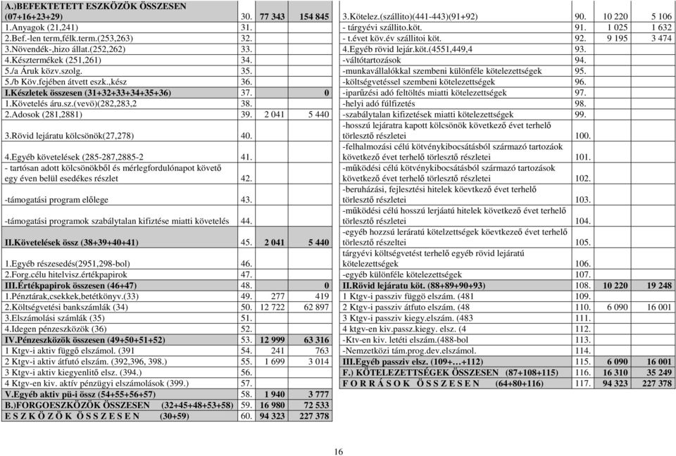 -váltótartozások 94. 5./a Áruk közv.szolg. 35. -munkavállalókkal szembeni különféle kötelezettségek 95. 5./b Köv.fejében átvett eszk.,kész 36. -költségvetéssel szembeni kötelezettségek 96. I.
