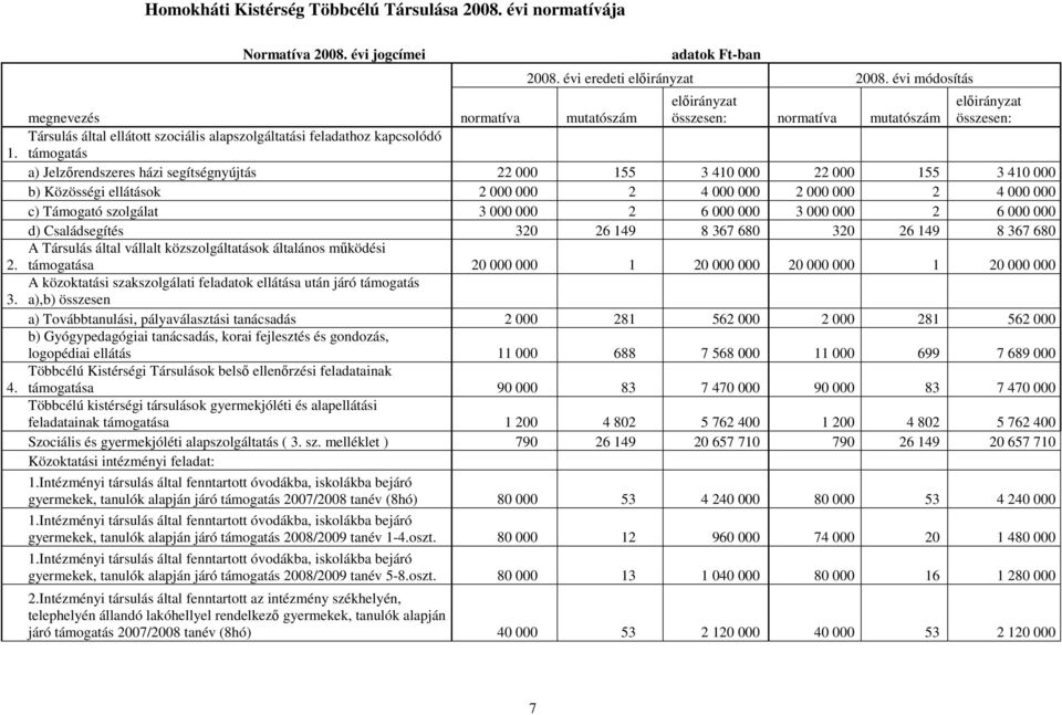 Jelzırendszeres házi segítségnyújtás 22 000 155 3 410 000 22 000 155 3 410 000 b) Közösségi ellátások 2 000 000 2 4 000 000 2 000 000 2 4 000 000 c) Támogató szolgálat 3 000 000 2 6 000 000 3 000 000
