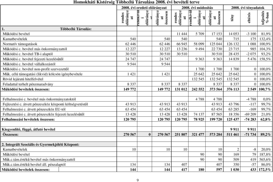 Többcélú Társulás: Mőködési bevétel 11 444 5 709 17 153 14 053-3 100 81,9% Kamatbevételek 540 540 540 540 715 175 132,4% Normatív támogatások 62 446 62 446 66 945 58 099 125 044 126 132 1 088 100,9%