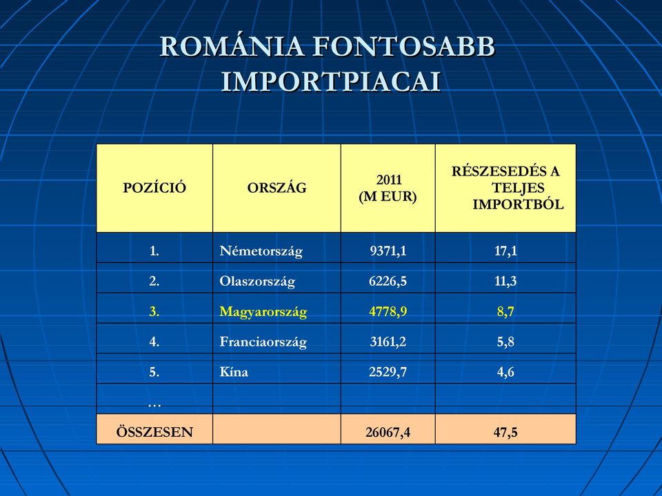 Olaszország 6226,5 11,3 3. Magyarország 4778,9 8,7 4.