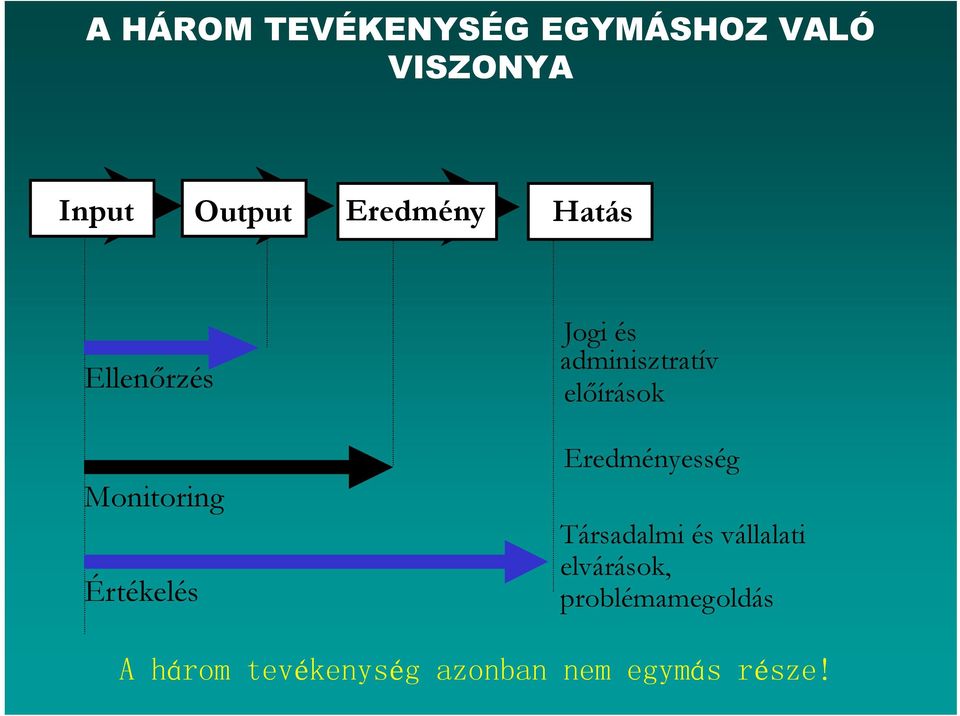 adminisztratív előírások Eredményesség Társadalmi és