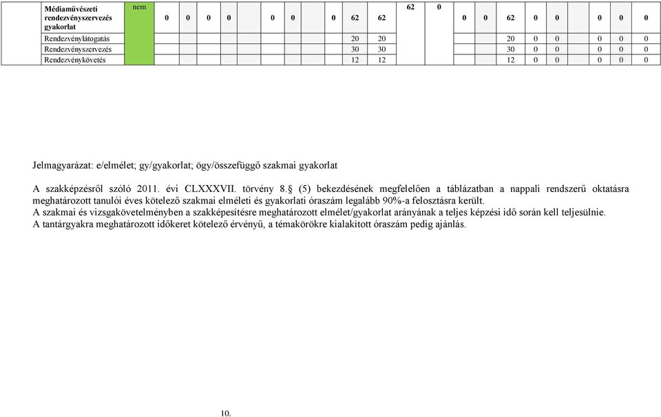 (5) bekezdésének megfelelően a táblázatban a nappali rendszerű oktatásra meghatározott tanulói éves kötelező szakmai elméleti és gyakorlati óraszám legalább 90%-a felosztásra került.