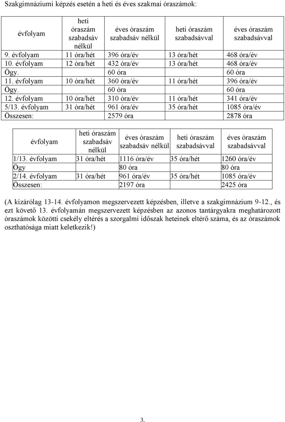 60 óra 60 óra 12. évfolyam 10 óra/hét 310 óra/év 11 óra/hét 341 óra/év 5/13.