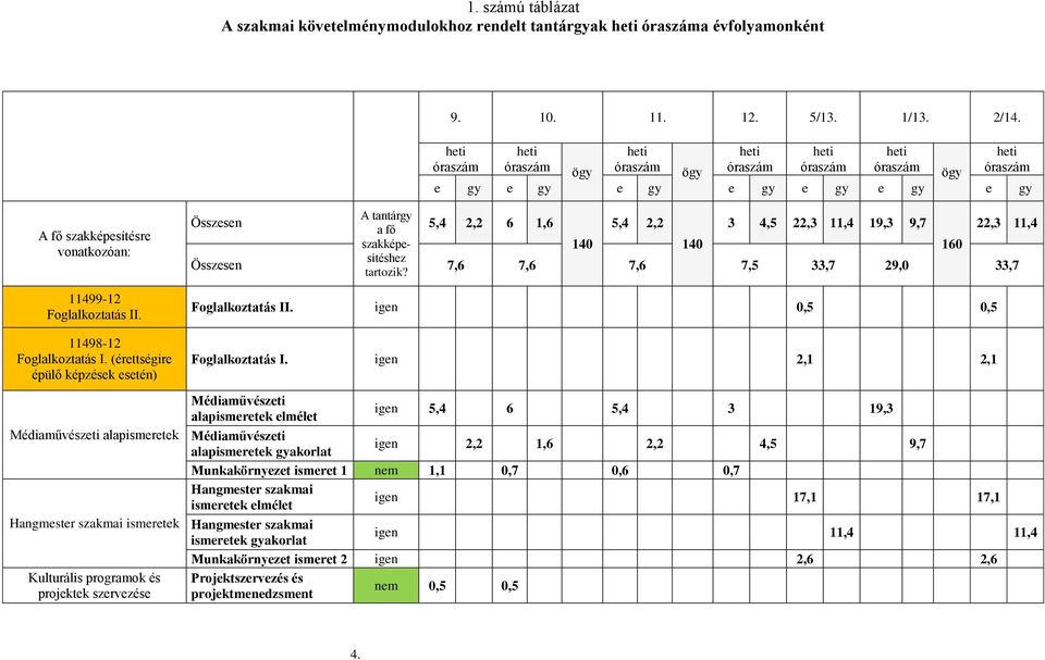 11498-12 Foglalkoztatás I.