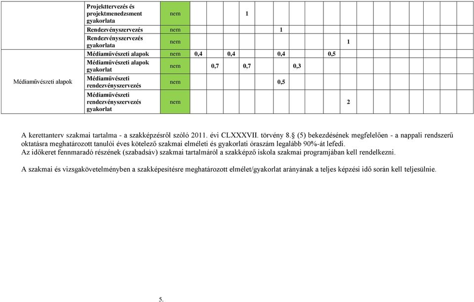 évi CLXXXVII. törvény 8. (5) bekezdésének megfelelően - a nappali rendszerű oktatásra meghatározott tanulói éves kötelező szakmai elméleti és gyakorlati óraszám legalább 90%-át lefedi.
