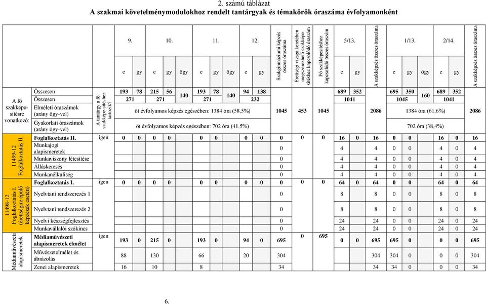 szakképzés összes óraszáma 2. számú táblázat A szakmai követelménymodulokhoz rendelt tantárgyak és témakörök óraszáma évfolyamonként 9. 10. 11. 12. 5/13. 1/13. 2/14.