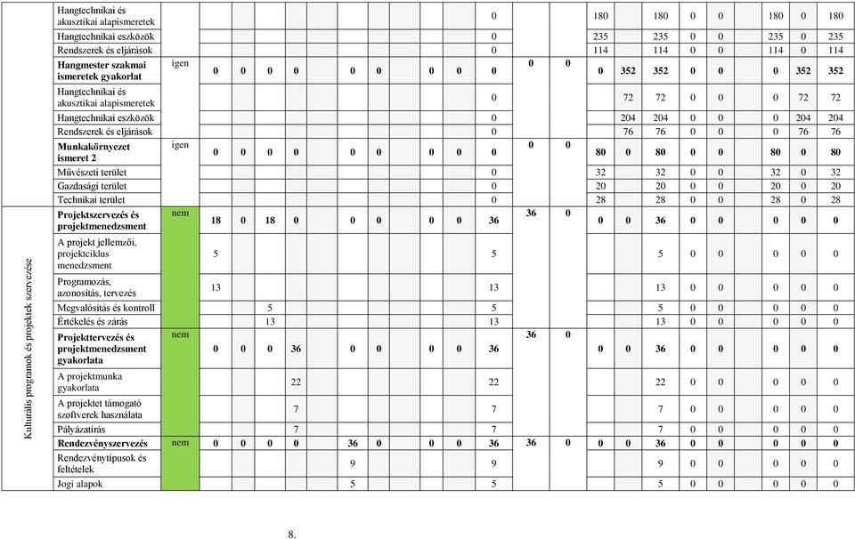 204 204 Rendszerek és eljárások 0 76 76 0 0 0 76 76 Munkakörnyezet igen 0 0 0 0 0 0 0 0 0 0 0 ismeret 2 80 0 80 0 0 80 0 80 Művészeti terület 0 32 32 0 0 32 0 32 Gazdasági terület 0 20 20 0 0 20 0 20