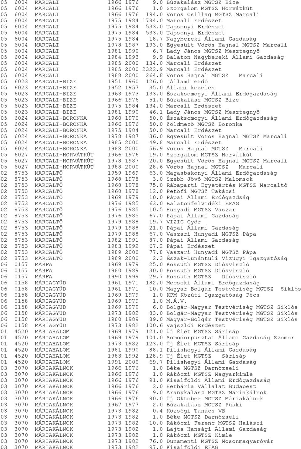 7 Nagybereki Állami Gazdaság 05 6004 MARCALI 1978 1987 193.0 Egyesült Vörös Hajnal MGTSZ Marcali 05 6004 MARCALI 1981 1990 6.7 Lady János MGTSZ Mesztegnyô 05 6004 MARCALI 1984 1993 9.