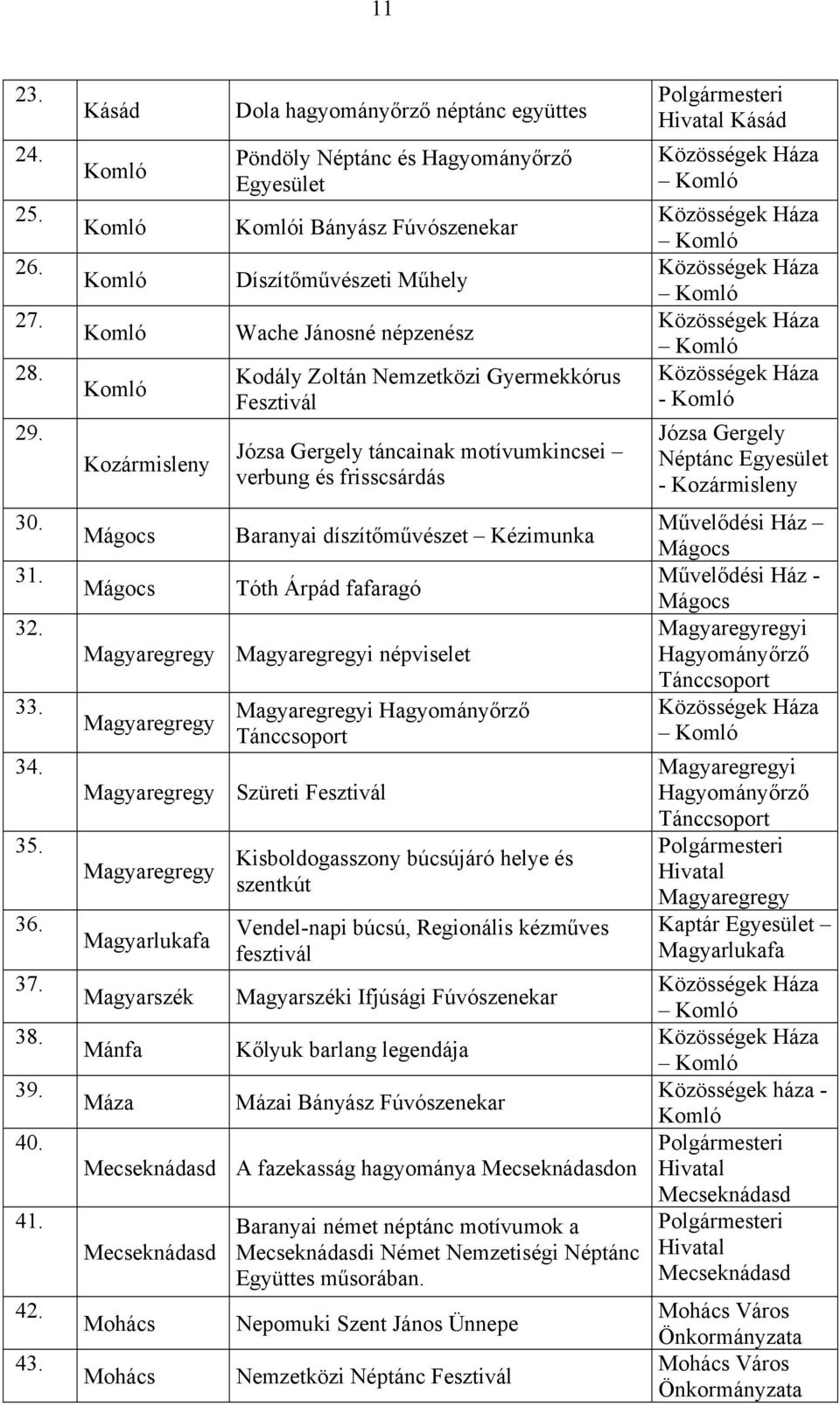 Fesztivál Józsa Gergely táncainak motívumkincsei verbung és frisscsárdás Baranyai díszítőművészet Kézimunka Tóth Árpád fafaragó Magyaregregy Magyaregregyi népviselet Magyaregregy Magyaregregyi