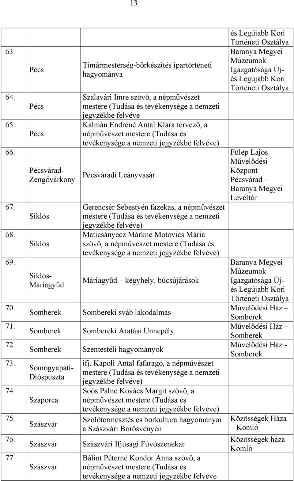 felvéve Kálmán Endréné Antal Klára tervező, a tevékenysége a nemzeti váradi Leányvásár Gerencsér Sebestyén fazekas, a népművészet Maticsányecz Márkné Motovics Mária szövő, a tevékenysége a nemzeti