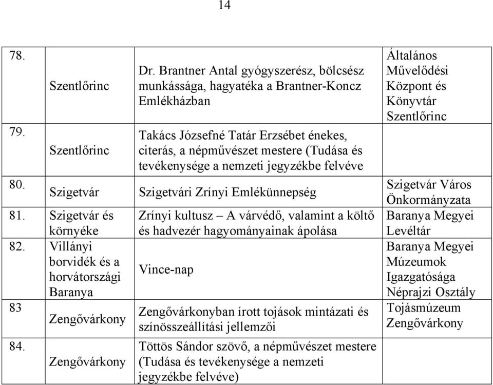 jegyzékbe felvéve Szigetvári Zrínyi Emlékünnepség Zrínyi kultusz A várvédő, valamint a költő és hadvezér hagyományainak ápolása Vince-nap ban írott tojások mintázati és