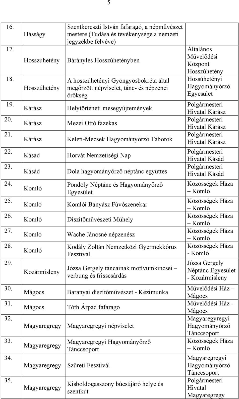 népviselet, tánc- és népzenei örökség Helytörténeti mesegyűjtemények Mezei Ottó fazekas Keleti-Mecsek Hagyományőrző Táborok Horvát Nemzetiségi Nap Dola hagyományőrző néptánc együttes Pöndöly Néptánc