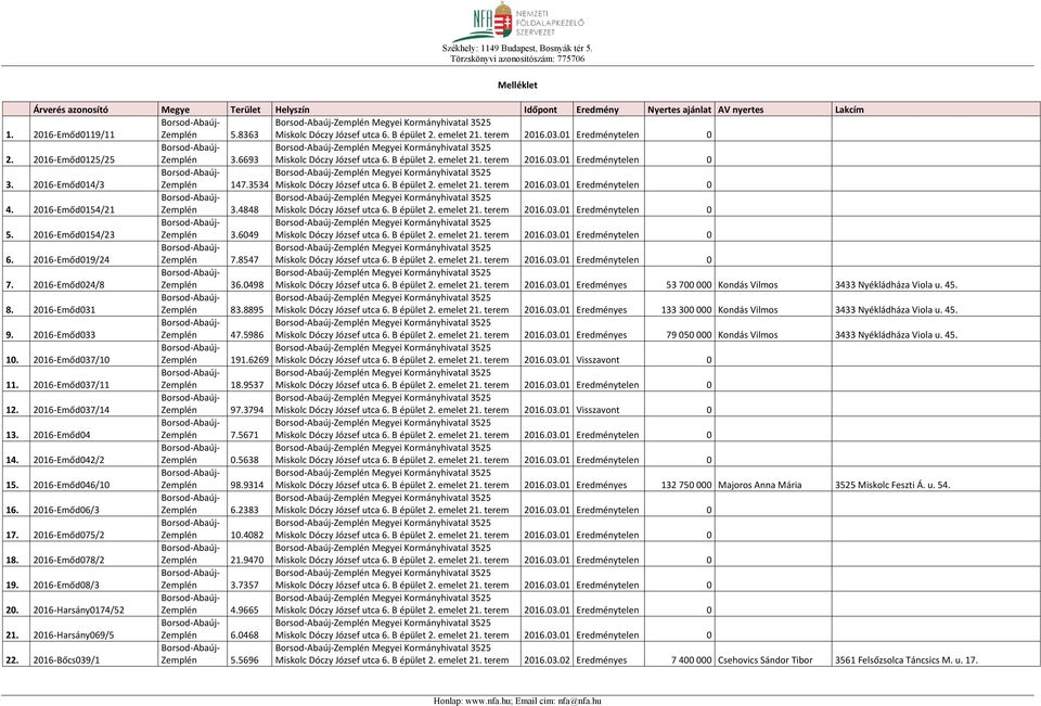 2016-Emőd0125/25 Zemplén 3.6693 Zemplén Megyei Kormányhivatal 3525 Zemplén Megyei Kormányhivatal 3525 3. 2016-Emőd014/3 Zemplén 147.3534 Zemplén Megyei Kormányhivatal 3525 4.