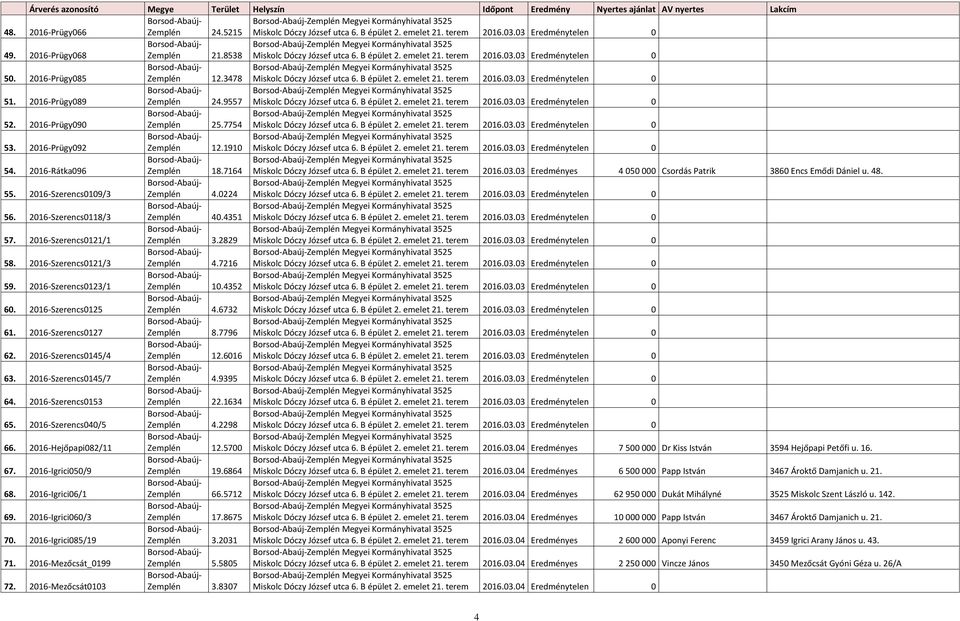 2016-Prügy090 Zemplén 25.7754 Zemplén Megyei Kormányhivatal 3525 53. 2016-Prügy092 Zemplén 12.1910 Zemplén Megyei Kormányhivatal 3525 54. 2016-Rátka096 Zemplén 18.