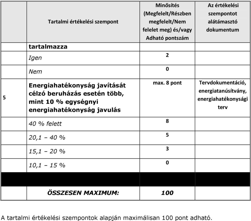 8 pont Tervdokumentáció, energiatanúsítvány, energiahatékonysági terv % felett 8,1 %