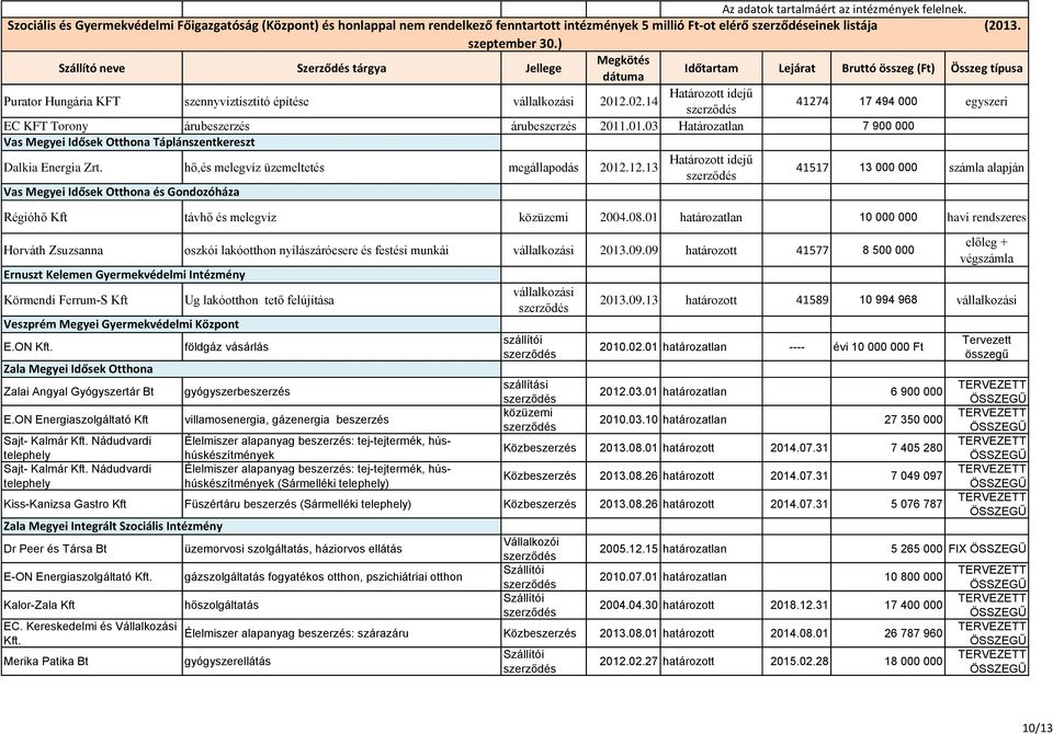 hő,és melegvíz üzemeltetés megállapodás 2012.12.13 41517 13 000 000 számla alapján Vas Megyei Idősek Otthona és Gondozóháza Régióhő Kft távhő és melegvíz 2004.08.