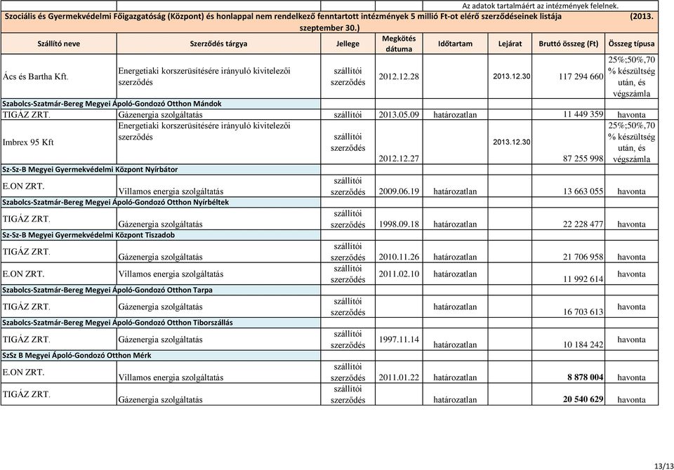 05.09 határozatlan 11 449 359 havonta Energetiaki korszerüsítésére irányuló kivitelezői Sz-Sz-B Megyei Gyermekvédelmi Központ Nyírbátor E.ON ZRT.