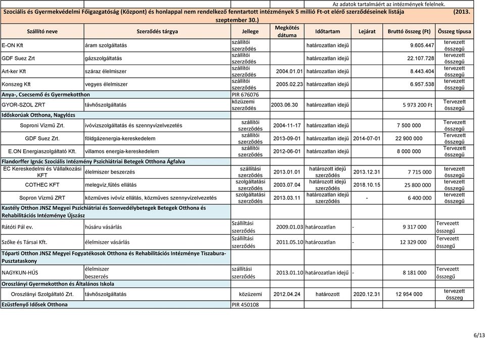 áram szolgáltatás gázszolgáltatás száraz élelmiszer vegyes élelmiszer távhőszolgáltatás ivóvízszolgáltatás és szennyvízelvezetés földgázenergia-kereskedelem villamos energia-kereskedelem Flandorffer